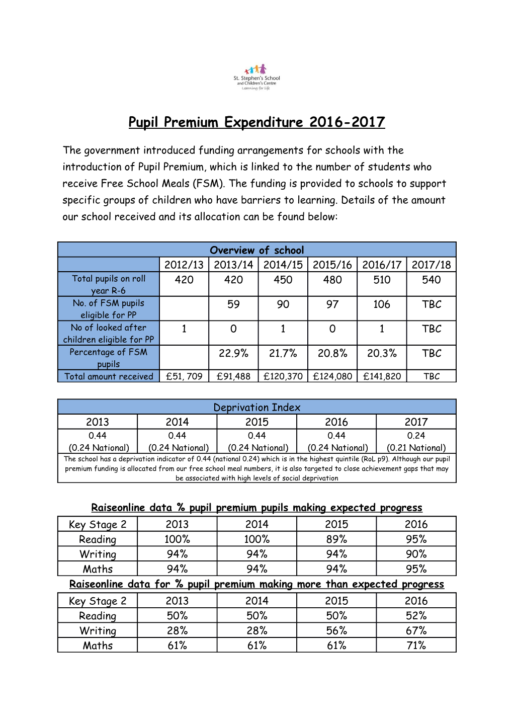 Raiseonline Data % Pupil Premium Pupils Making Expected Progress