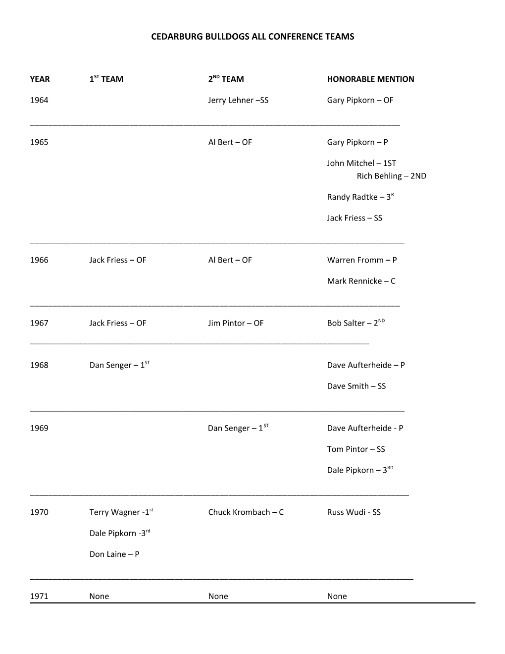 Cedarburg Bulldogs All Conference Teams