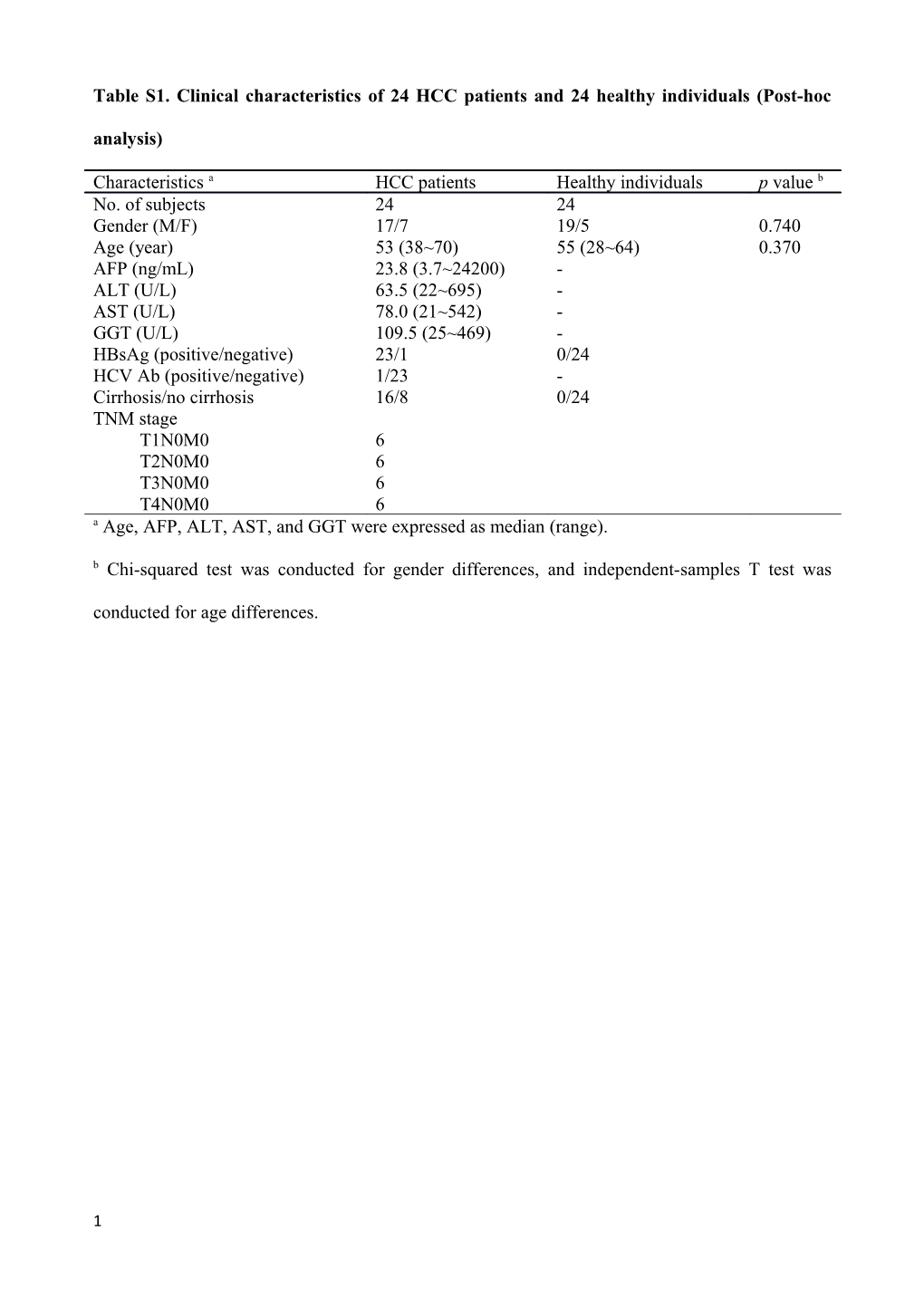 Table S1. Clinical Characteristics of 24 HCC Patients and 24 Healthy Individuals(Post-Hoc
