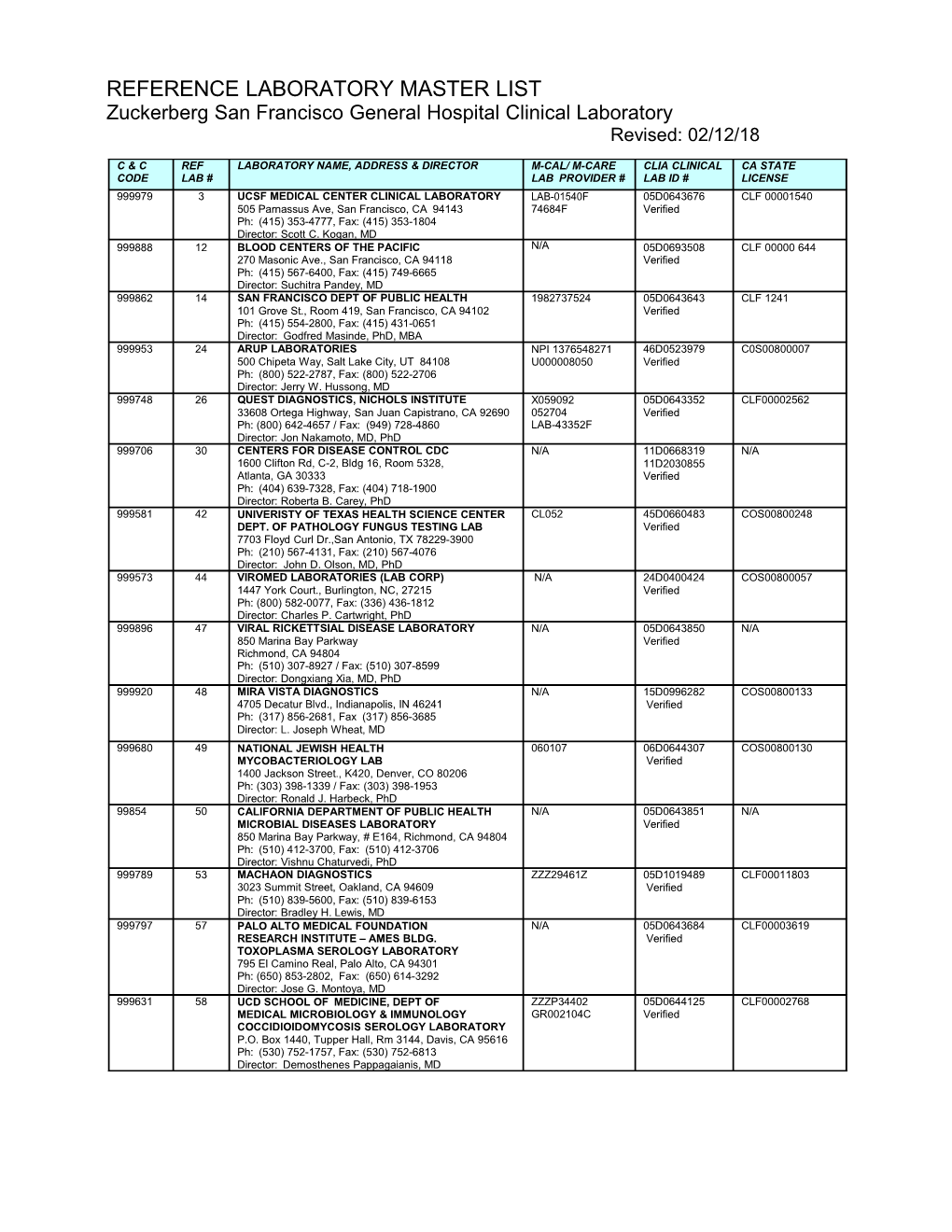 Reference Laboratory Master List