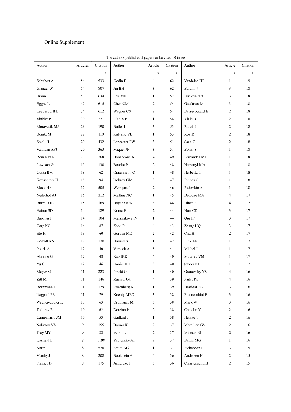 The Authors Published 5 Papers Or Be Cited 10 Times