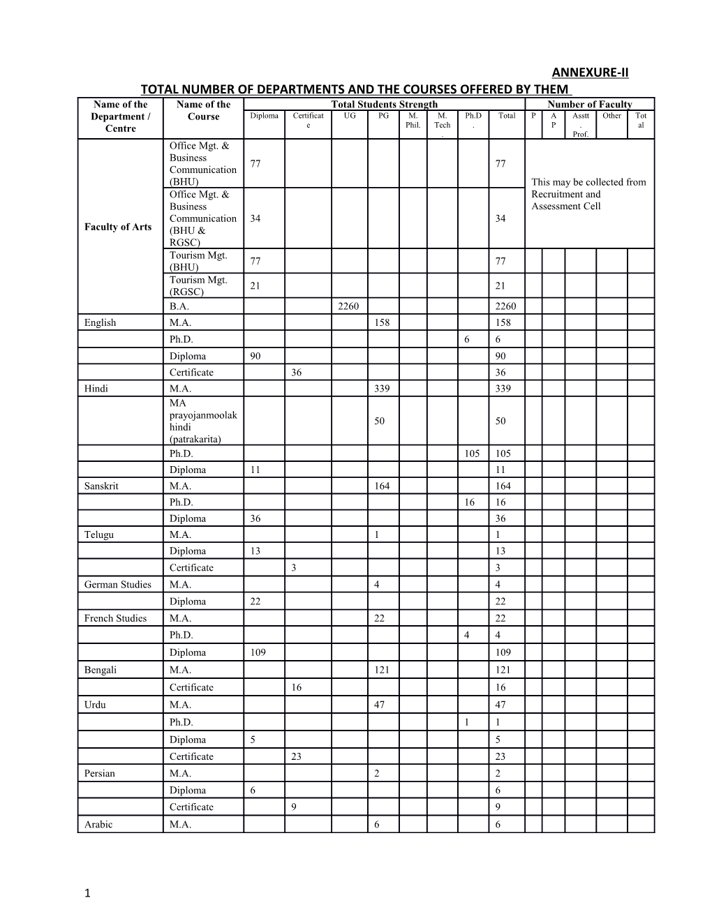 Total Number of Departments and the Courses Offered by Them