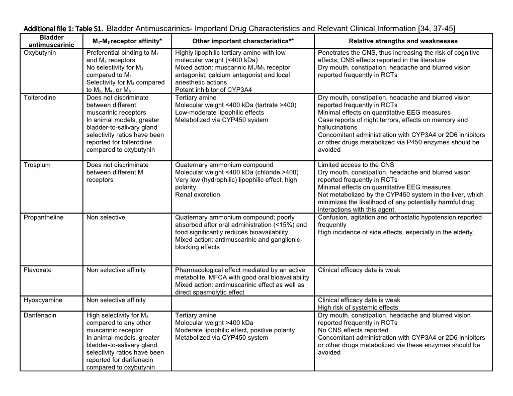 Additional File 1: Table S1. Bladder Antimuscarinics- Important Drug Characteristics And