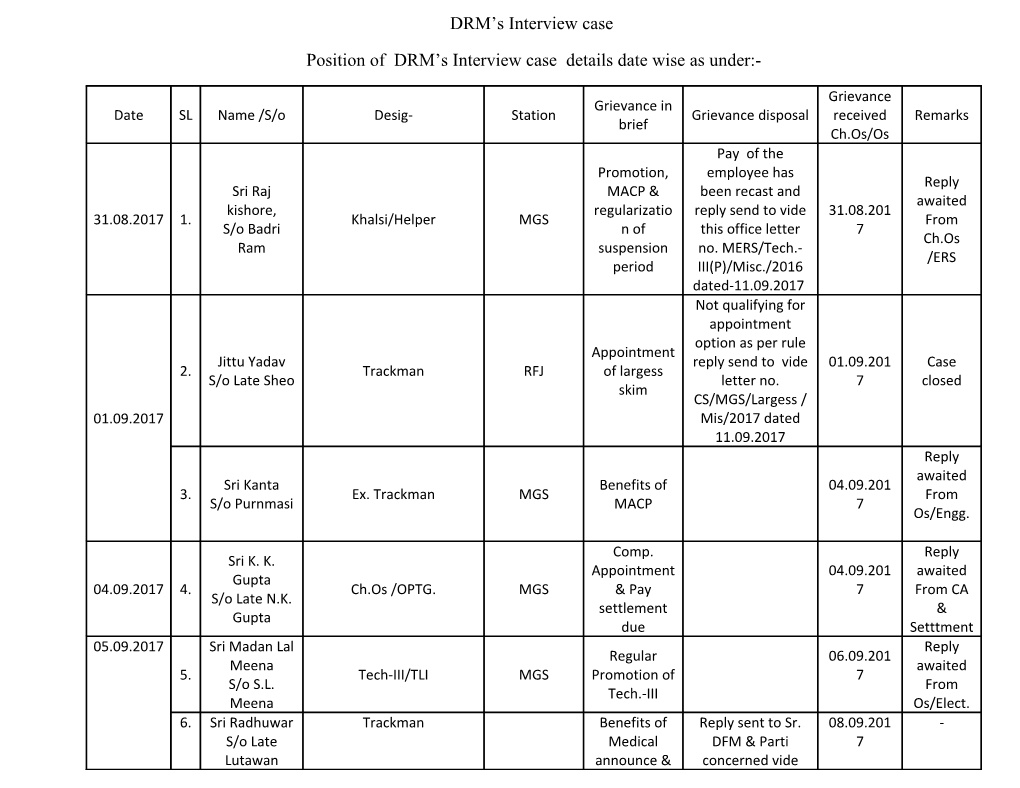 Position of DRM S Interview Case Details Date Wise As Under