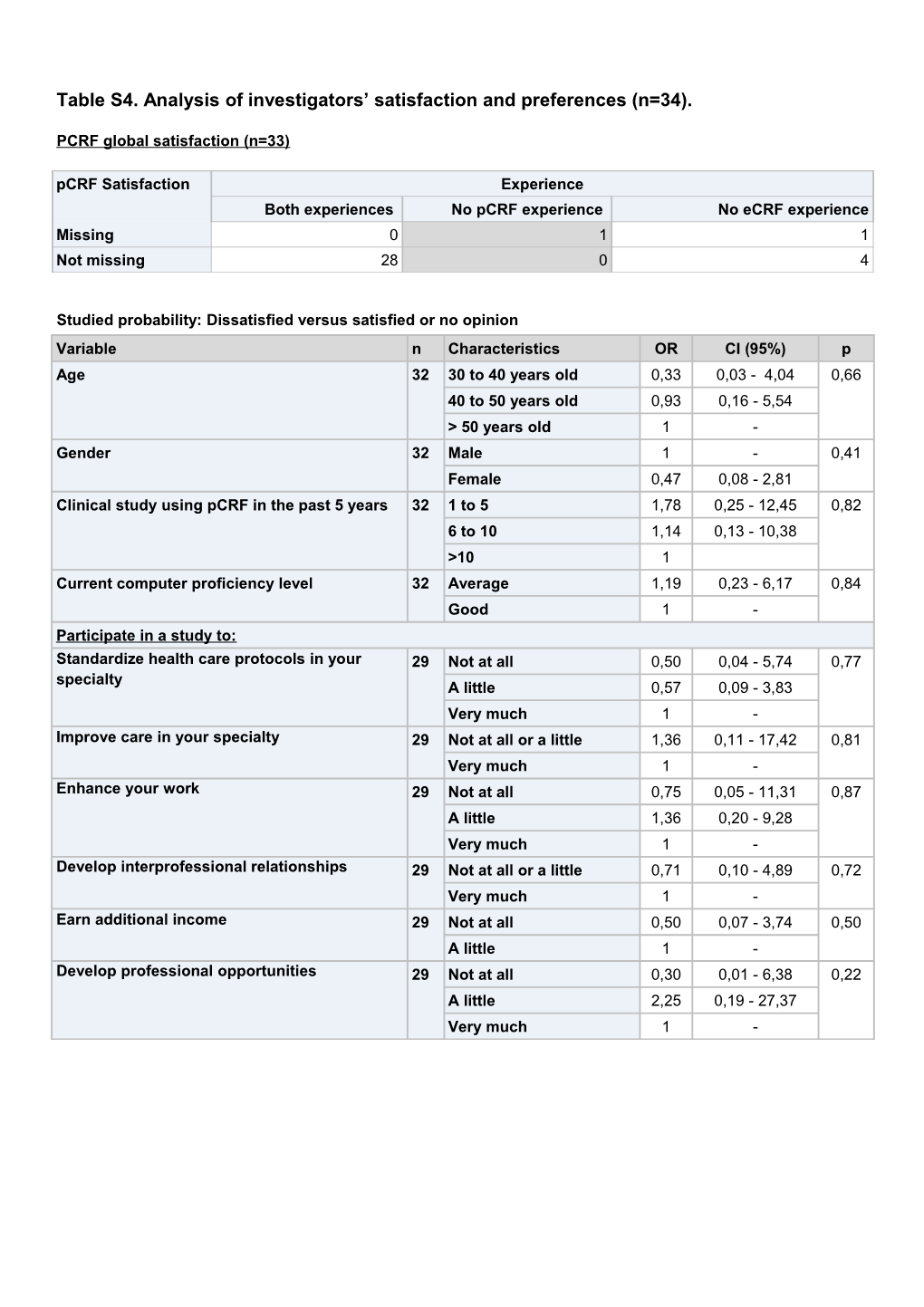 Table S4. Analysis of Investigators Satisfaction and Preferences (N=34)