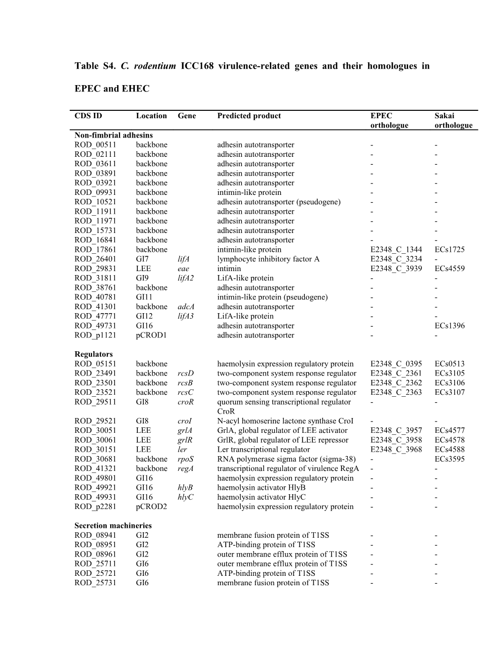 Table S4. C. Rodentium ICC168 Virulence-Related Genes and Their Homologues in EPEC and EHEC