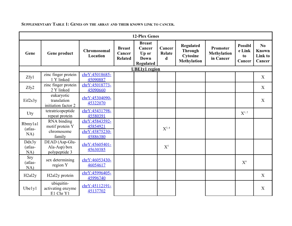 Supplementary Table 1: Genes on the Array and Their Known Link to Cancer