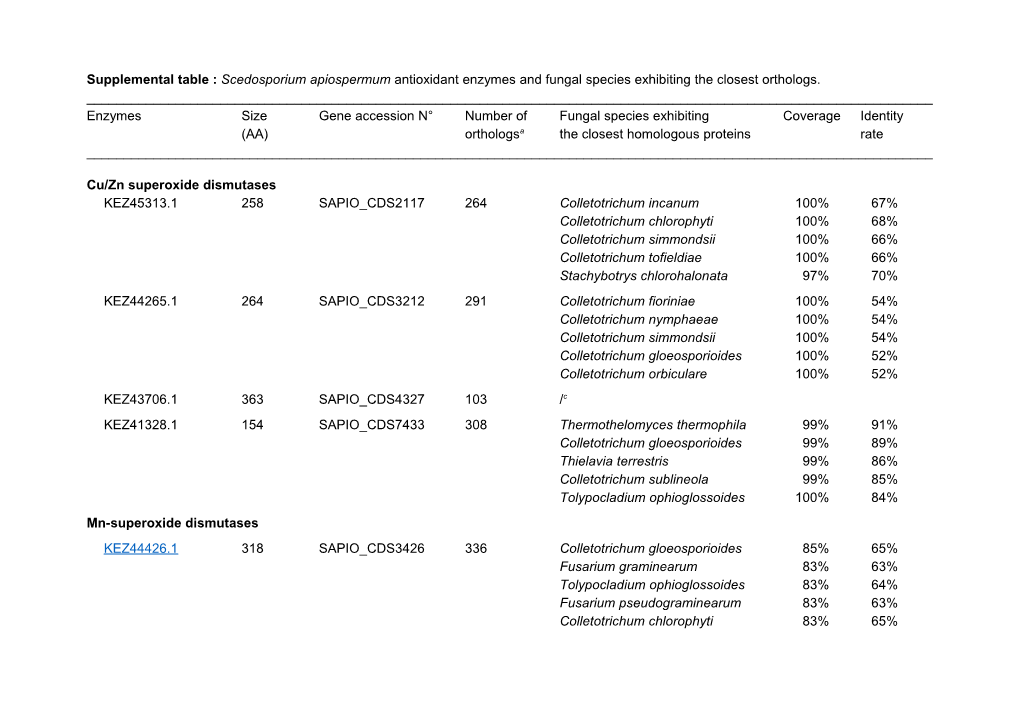 Enzymessizegene Accession N Number Offungal Species Exhibitingcoverageidentity