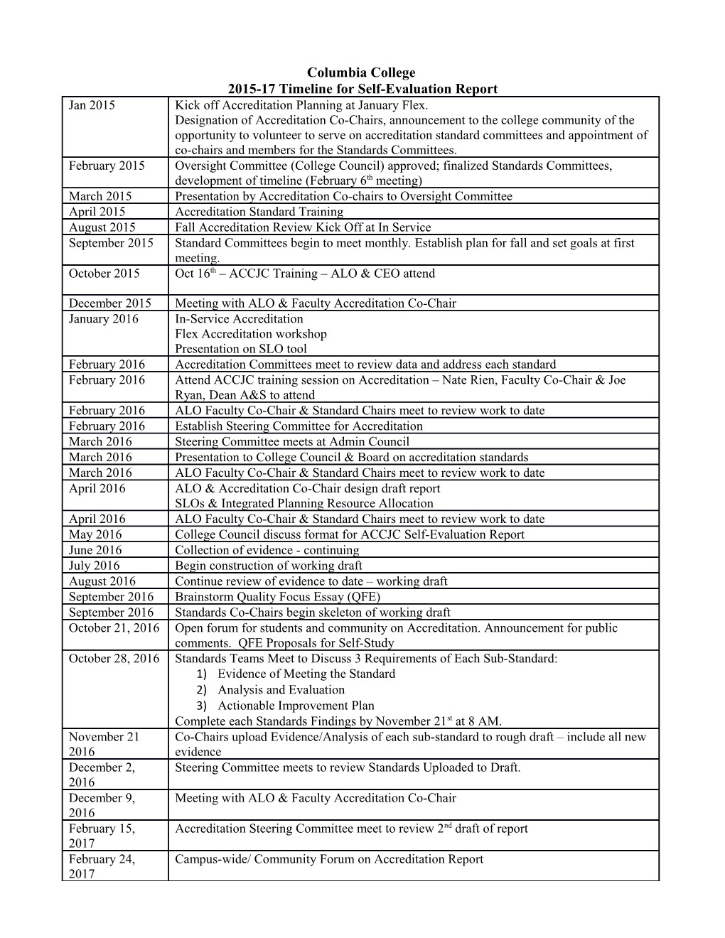 2015-17 Timeline for Self-Evaluation Report
