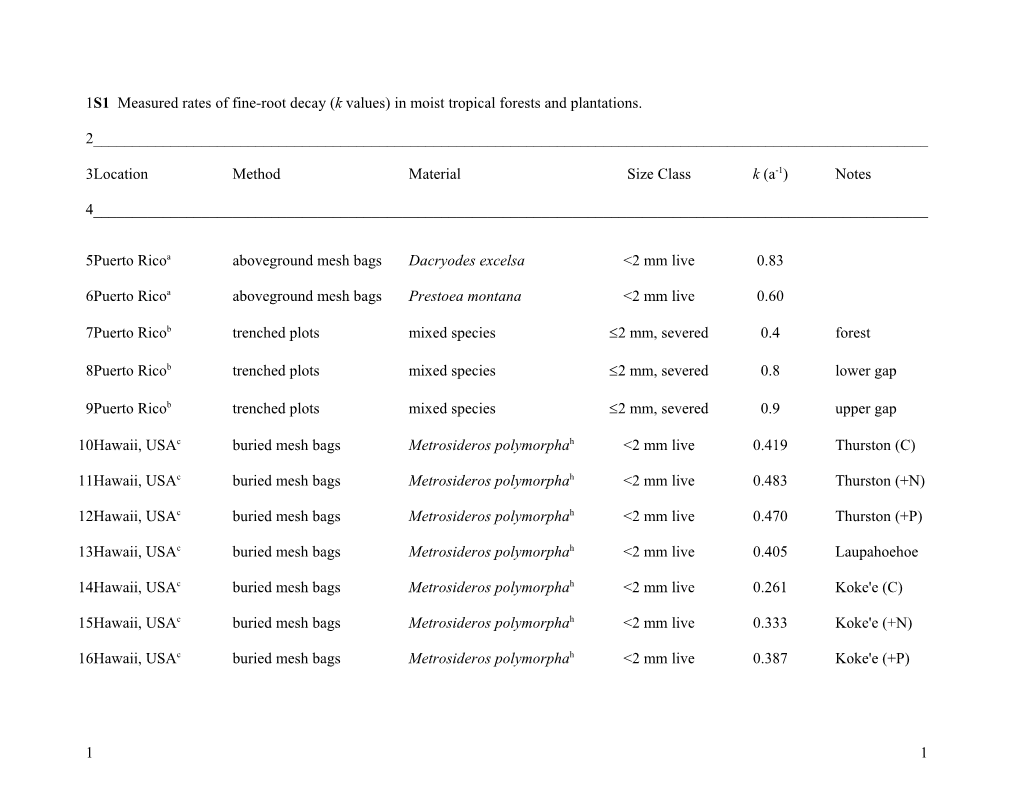 Decay Rates of Fine Roots in Costa Rican Plantations