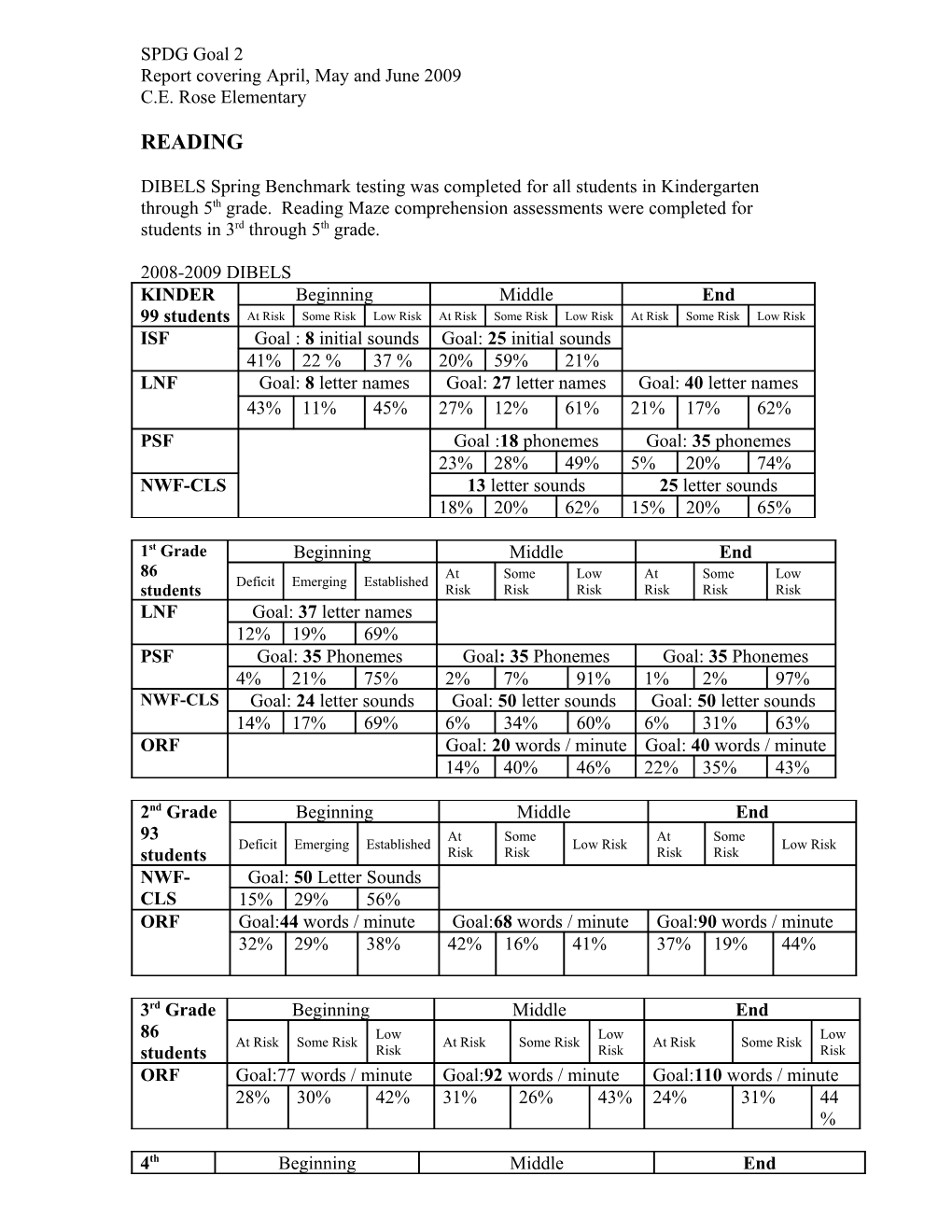 Spring 2009 AIMS DPA and Terranova Results for Rose Elementary