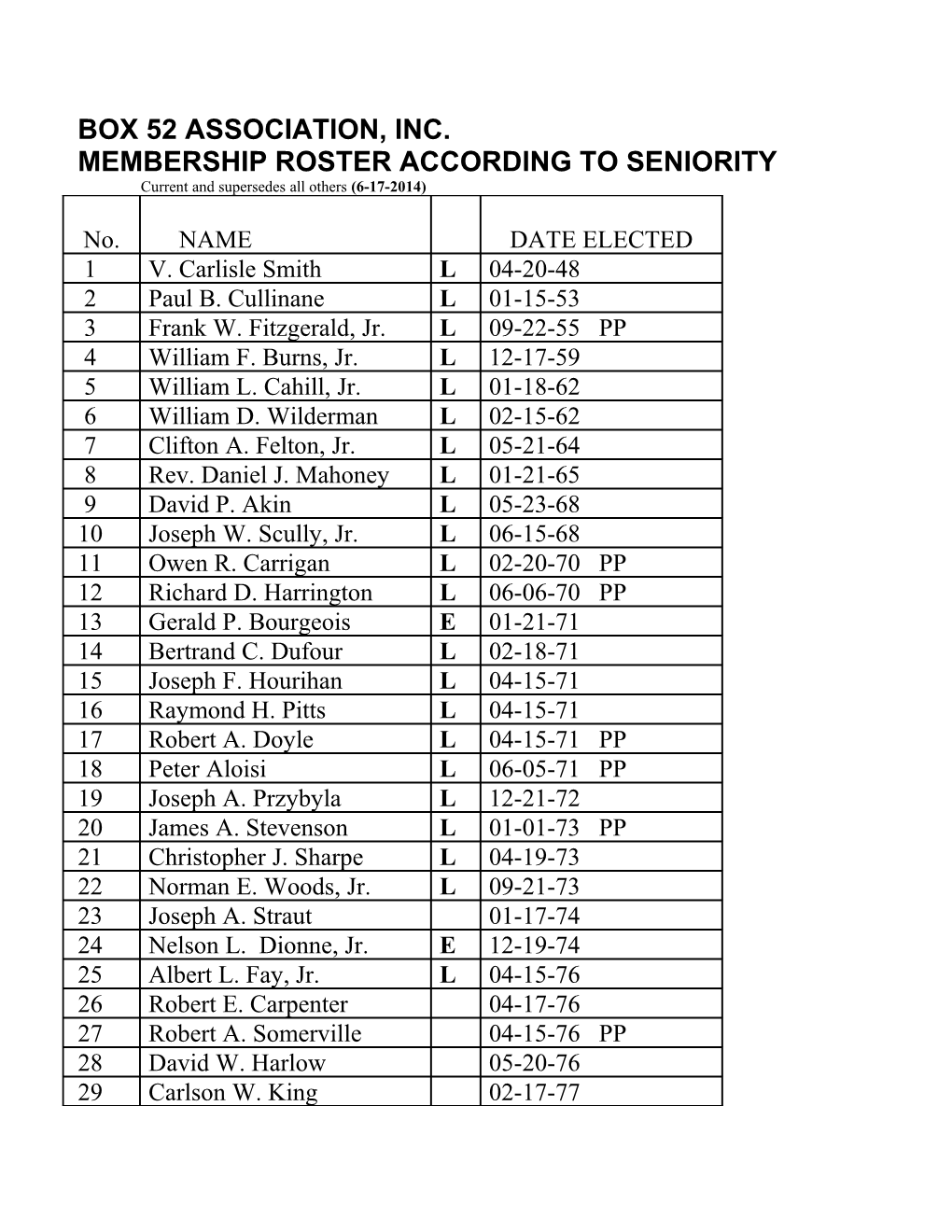 Membership Roster According to Seniority