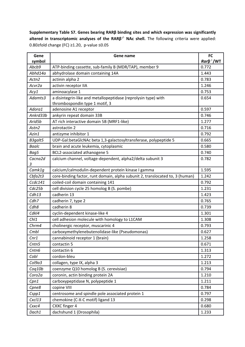 Supplementary Table S7. Genes Bearing Rarβ Binding Sites and Which Expression Was Significantly