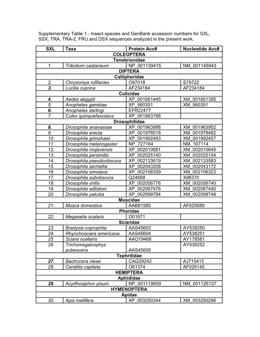 Supplementary Table 1.- Insect Species and Genbank Accession Numbers for SXL, SSX, TRA