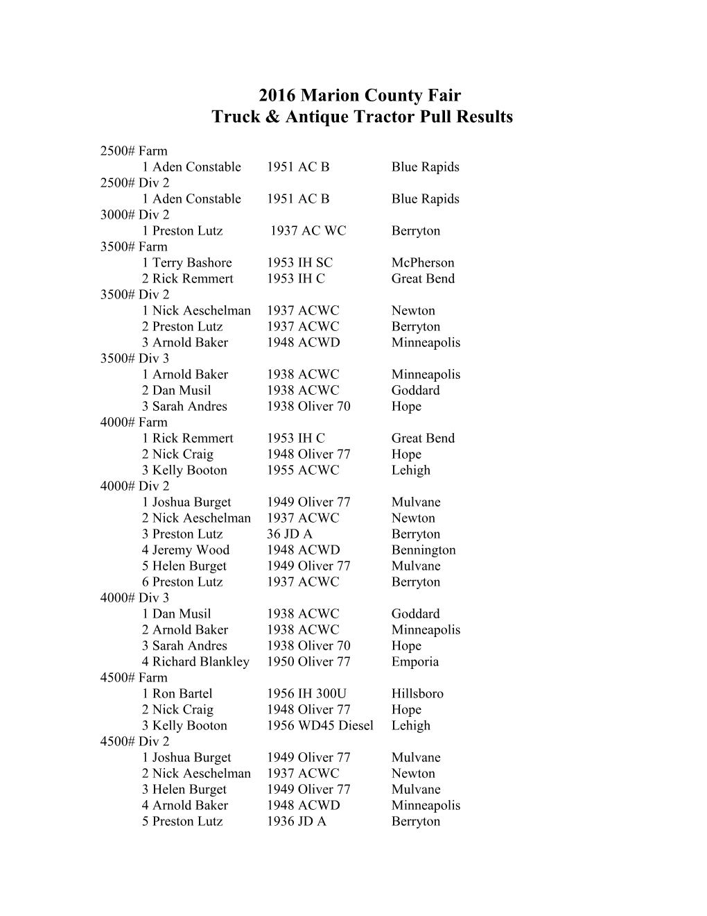 Truck & Antique Tractor Pull Results