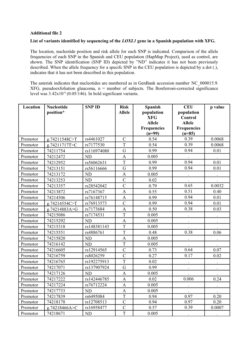 List of Variantsidentifiedbysequencing of Theloxl1 Gene in a Spanishpopulationwith XFG