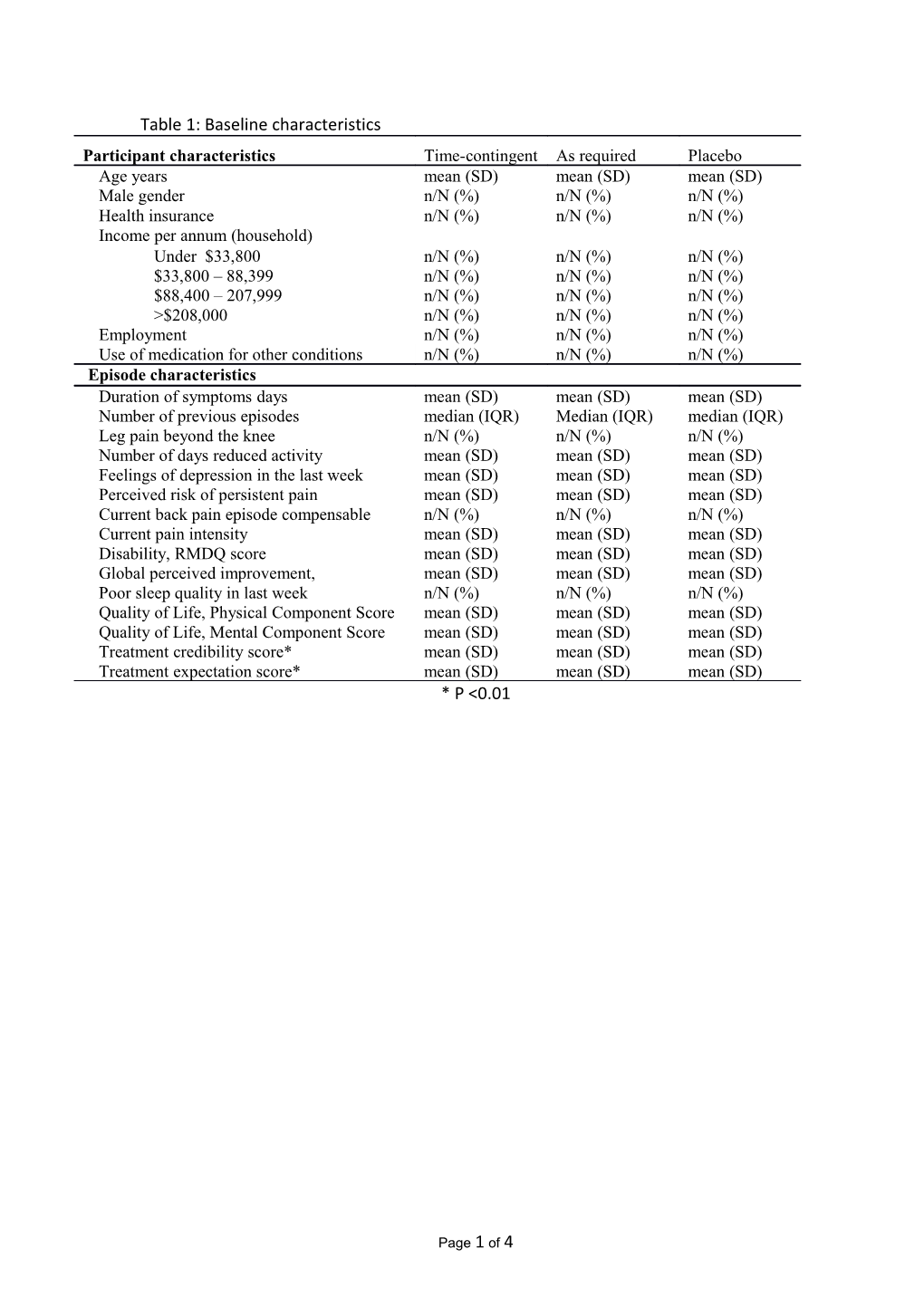 Table 2: Secondary Low Back Pain Outcomes