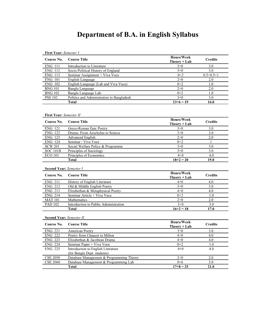 Department of English Syllabus