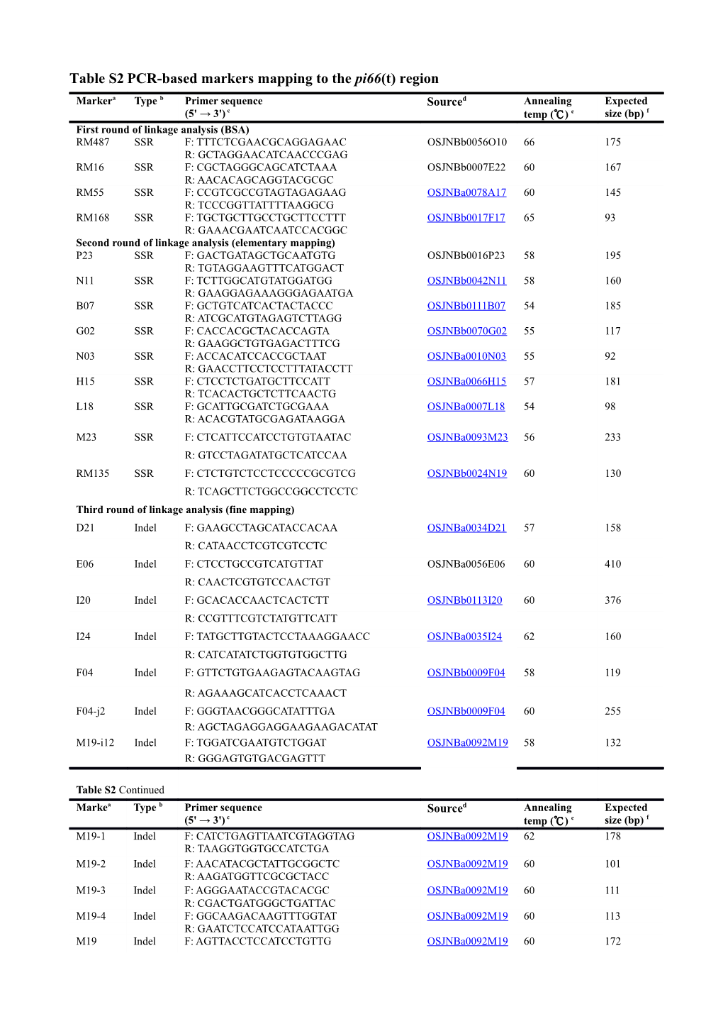 Tables2pcr-Based Markers Mapping to the Pi66(T) Region