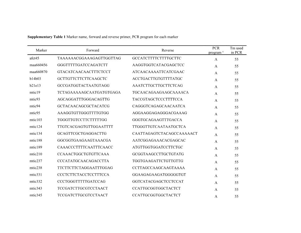 Supplementary Table 1 Marker Name, Forward and Reverse Primer, PCR Program for Each Marker
