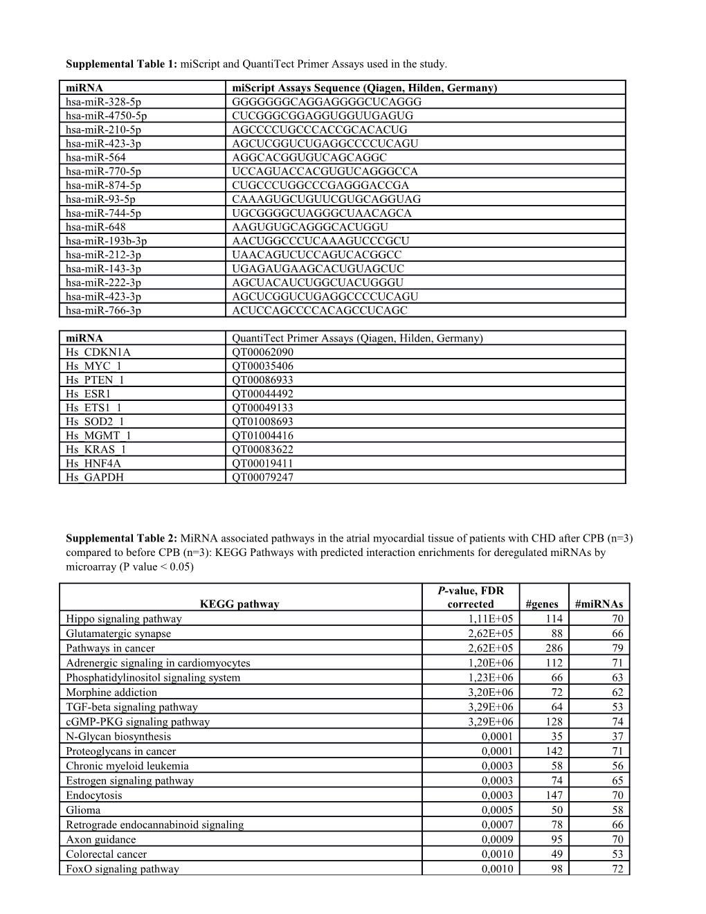Supplemental Table 1: Miscript and Quantitect Primer Assays Used in the Study