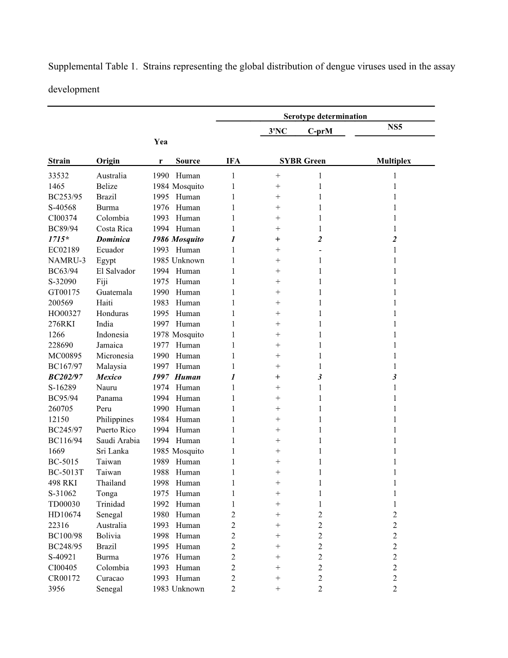 *: the Specimens with Inconsistent Test Results Were Highlighted by Bold and Italic