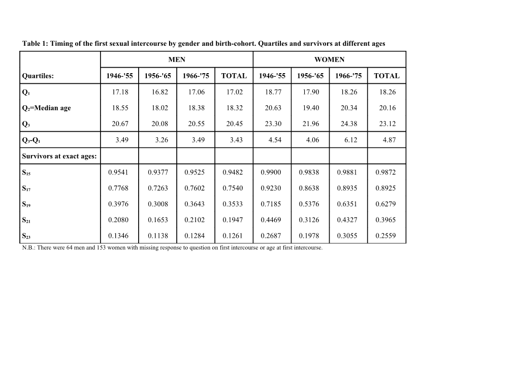 Table 1: Timing of the First Sexual Intercourse by Gender and Birth-Cohort. Quartiles
