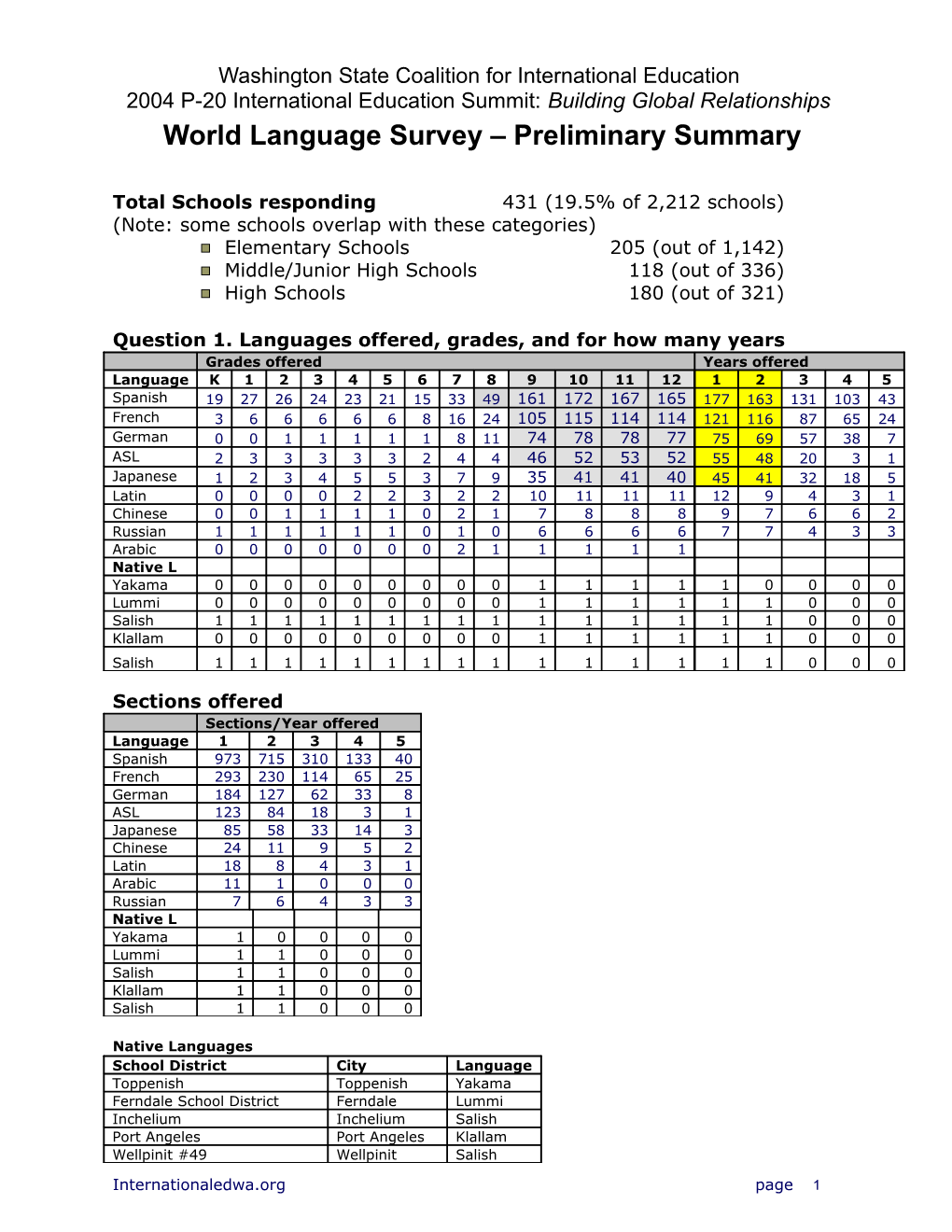 Washington State World Language Survey Report