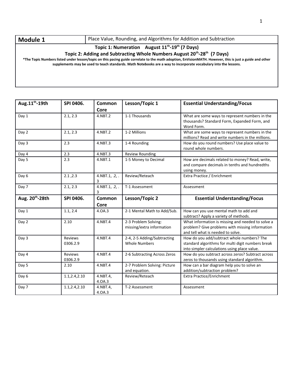 Refer to Tncoretaskarcs for This Module. These Tasks Should Be Supplemented Into These