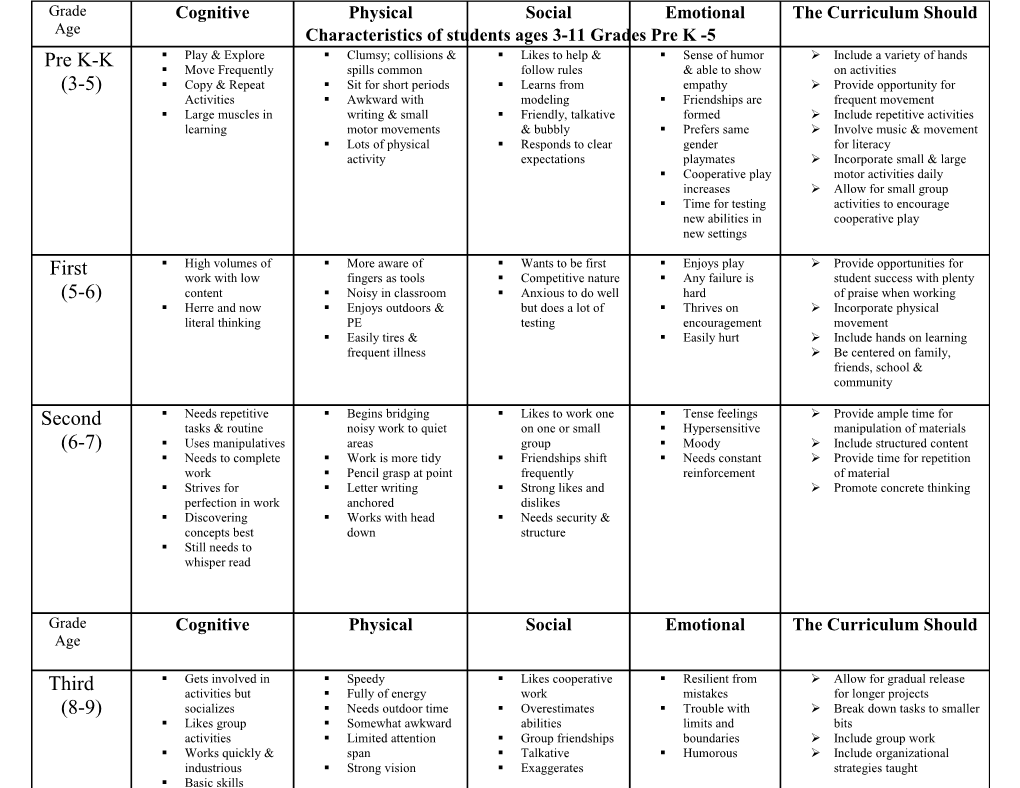 Characteristics of Students Ages 3-11 Grades Pre K -5