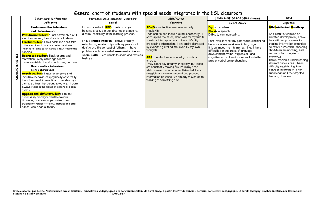 General Chartof Students with Special Needs Integrated in the ESL Classroom
