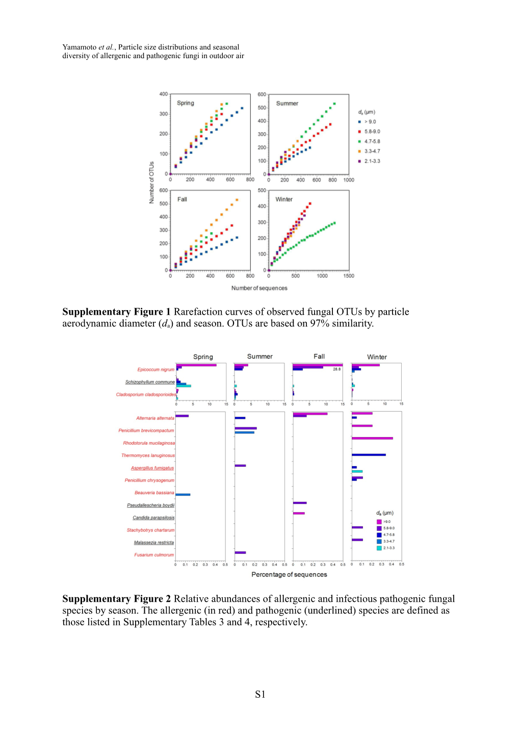 Yamamoto Et Al., Particle Size Distributions and Seasonal