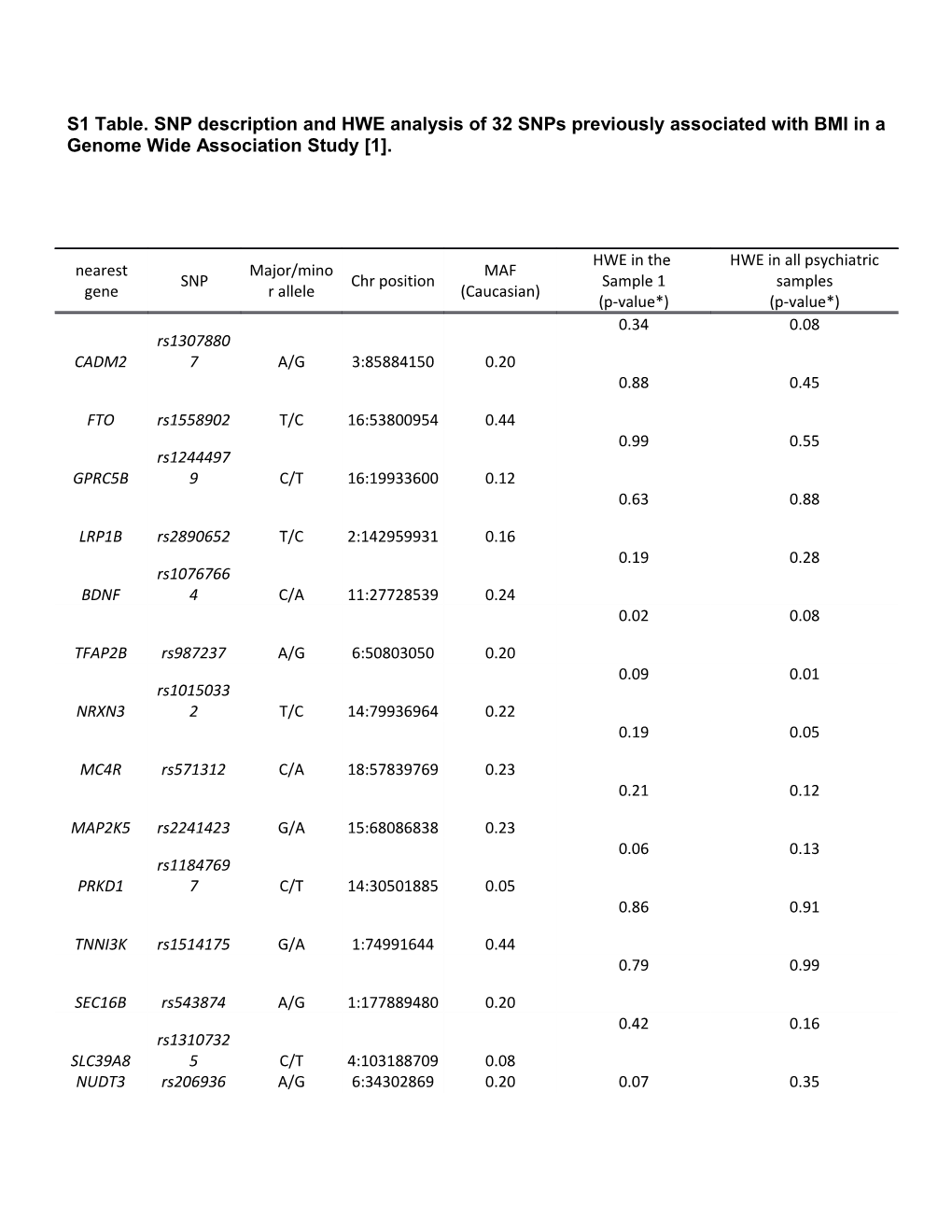 S1 Table. SNP Description and HWE Analysis of 32 Snps Previously Associated with BMI In