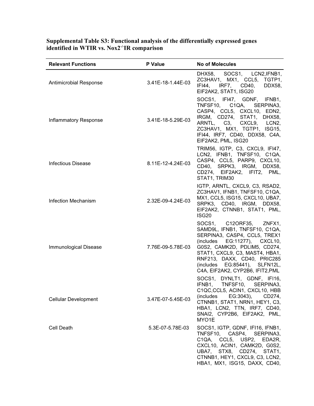 Supplemental Table S3:Functional Analysis of the Differentially Expressed Genes Identified