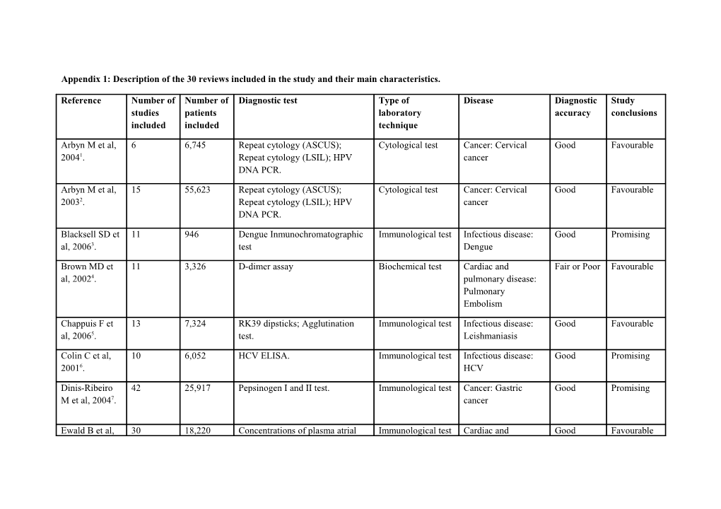 Appendix 1: Description of the 30 Reviews Included in the Study and Their Main Characteristics