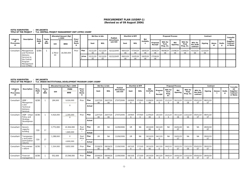 Procurement Plan (Usdrp-I)