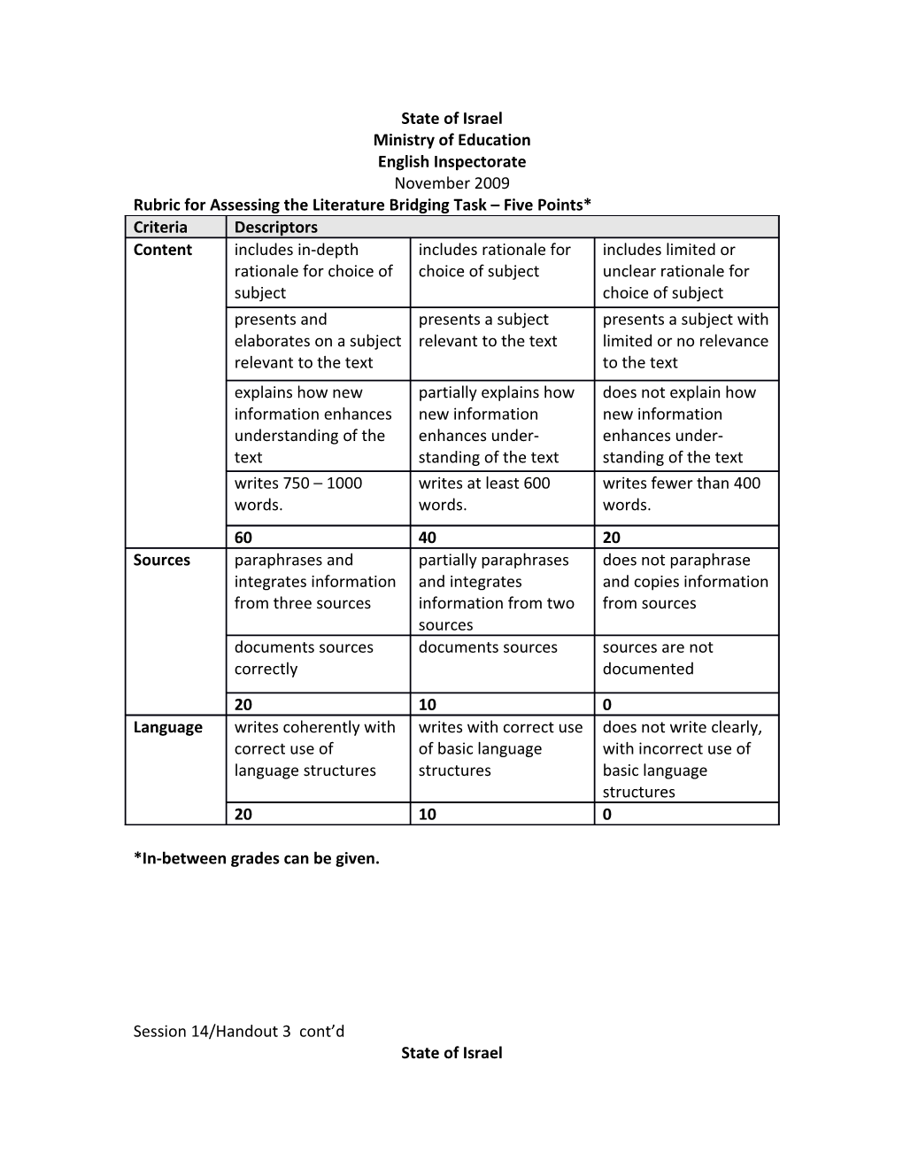 Rubric for Assessing the Literature Bridging Task Five Points*