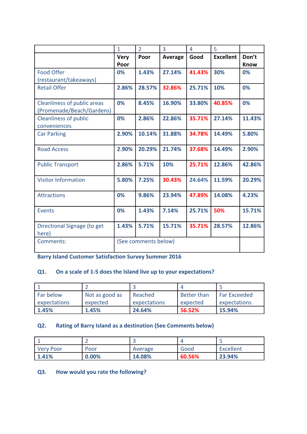 Barry Island Customer Satisfaction Questionnaire 2016 - Results
