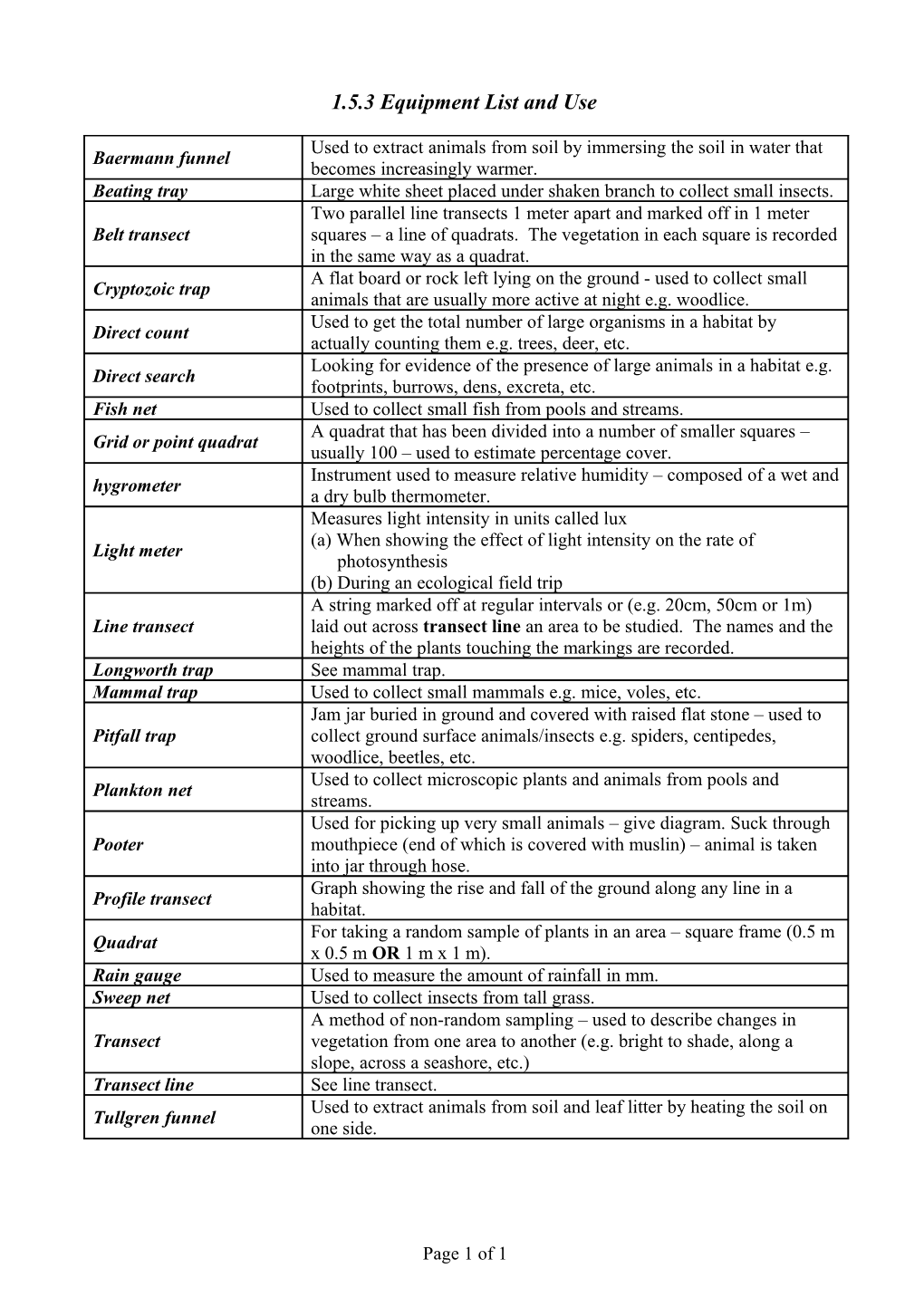 1.5.3 Equipment List and Use