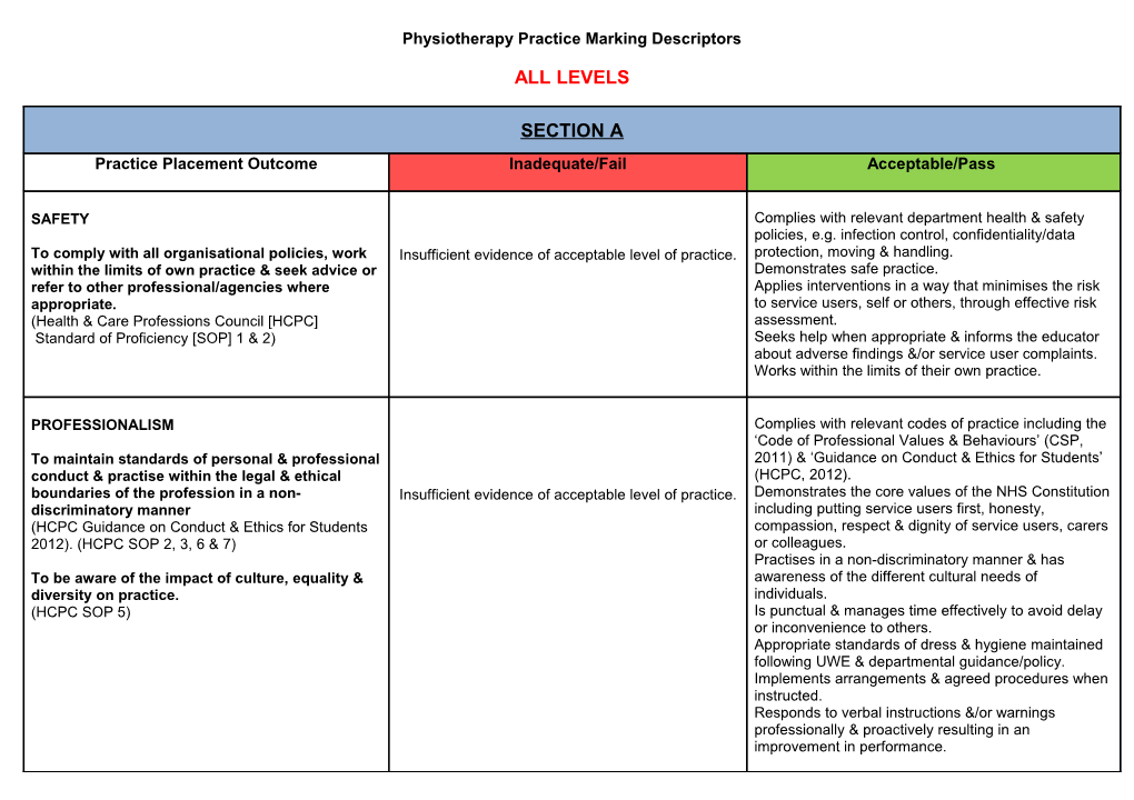 Physiotherapy Practice Marking Descriptors