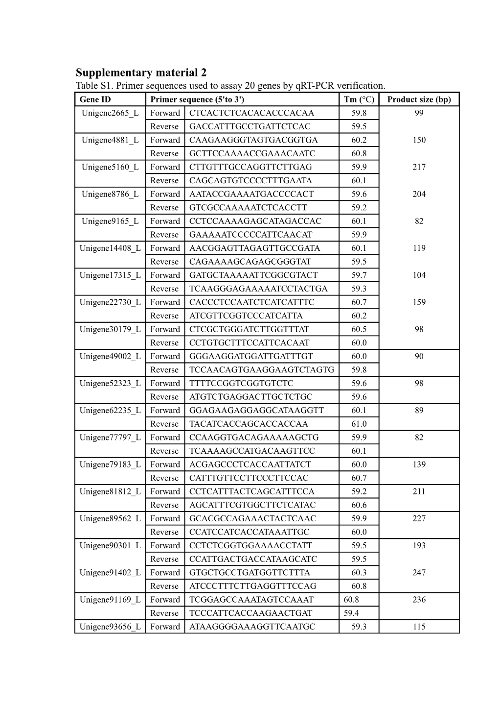 Table S1. Primer Sequences Used to Assay 20Genes by Qrt-Pcrverification