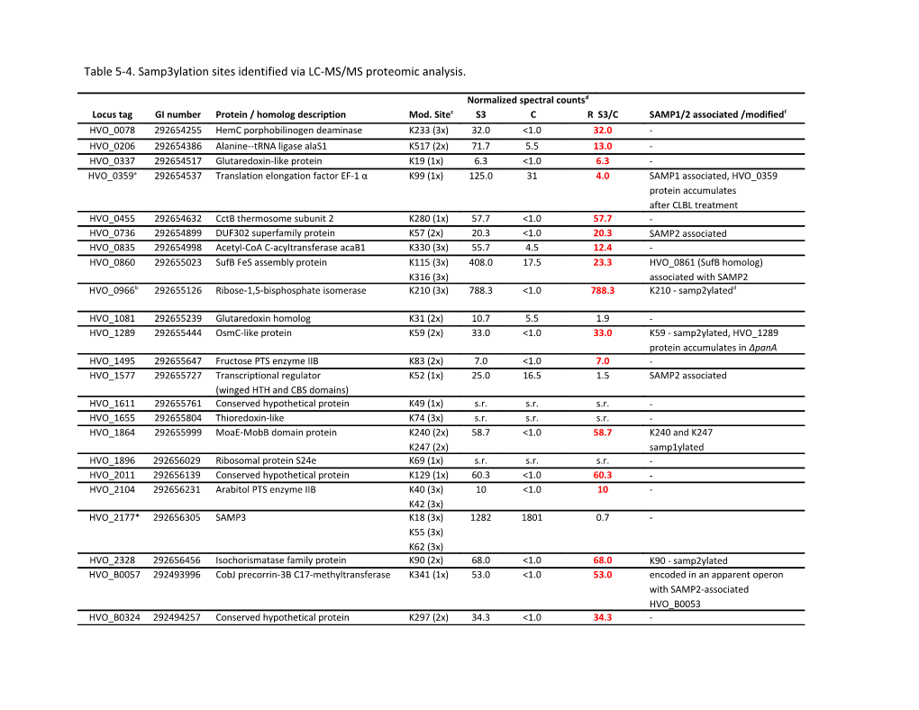 Table 5-4.Samp3ylation Sites Identified Via LC-MS/MS Proteomic Analysis