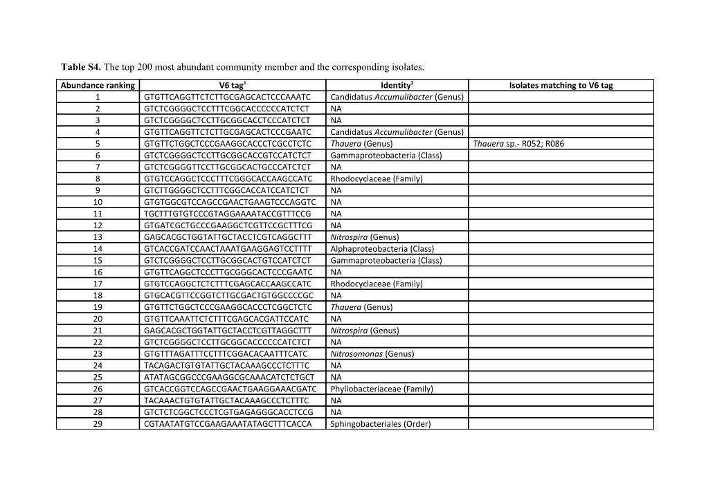 Table S4.The Top 200 Most Abundant Community Member and the Corresponding Isolates