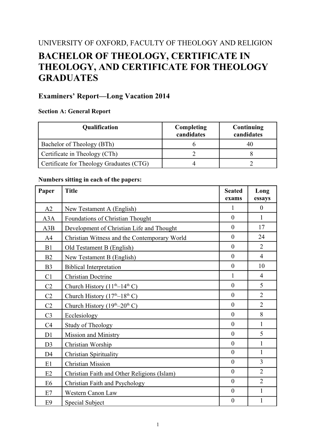 Bachelor of Theology and Certificates in Theology