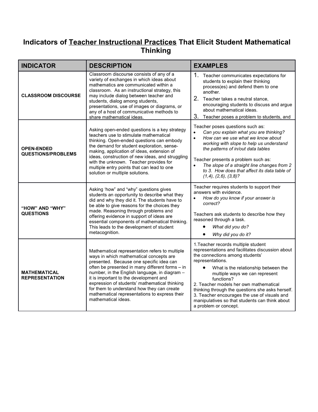 Indicators of Teacher Instructional Practices That Elicit Student Mathematical Thinking