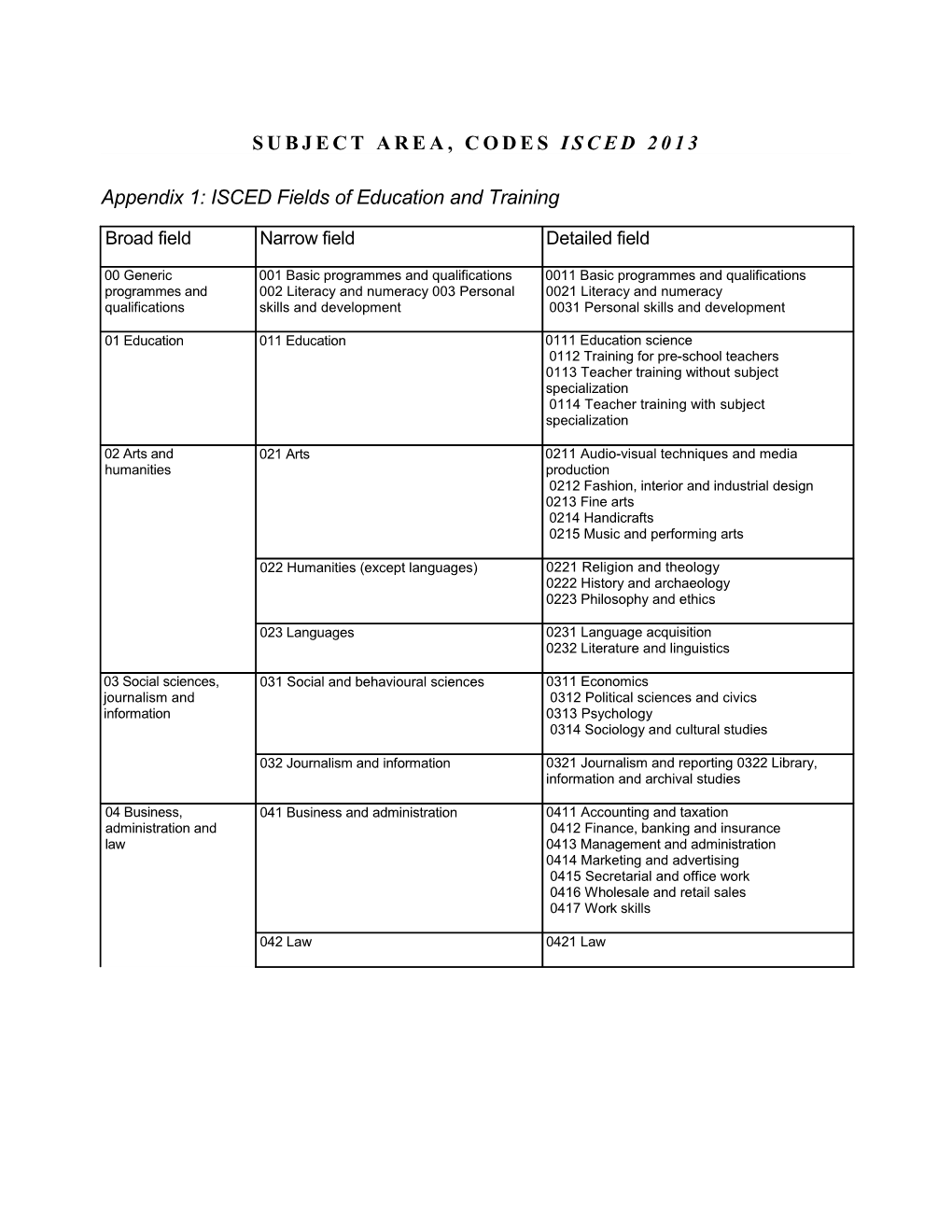 Subject Area, Codes Isced 2013