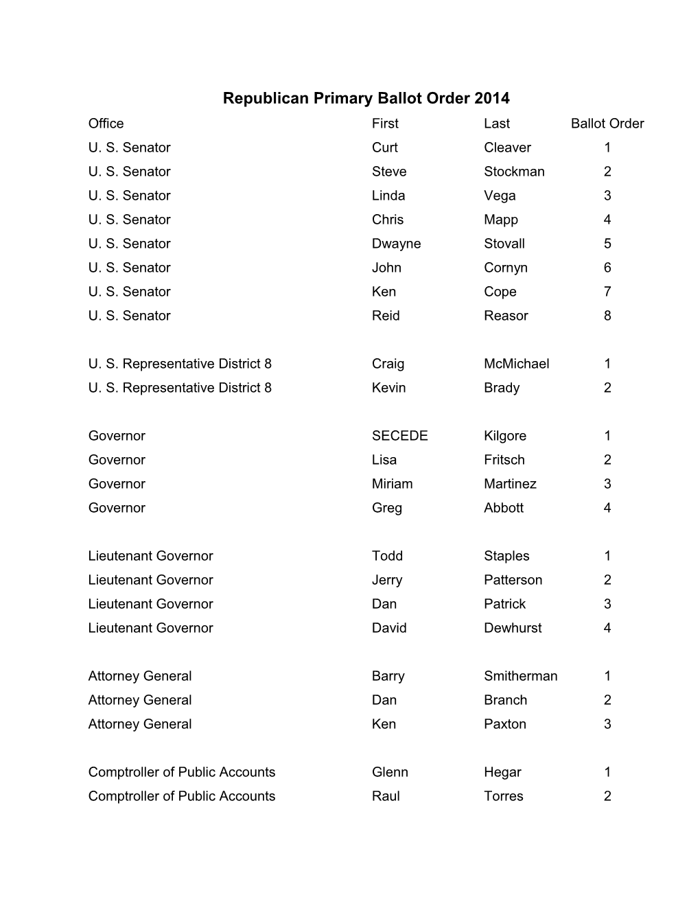 Republican Primary Ballot Order 2014