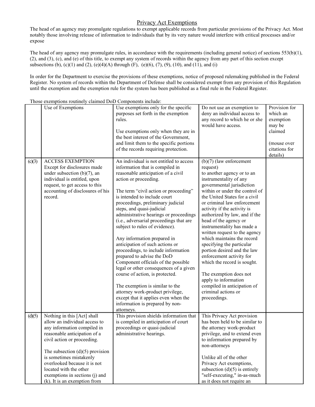 Use of Exemptions