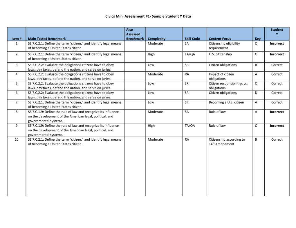 Civics Mini Assessment #1- Sample Student Y Data