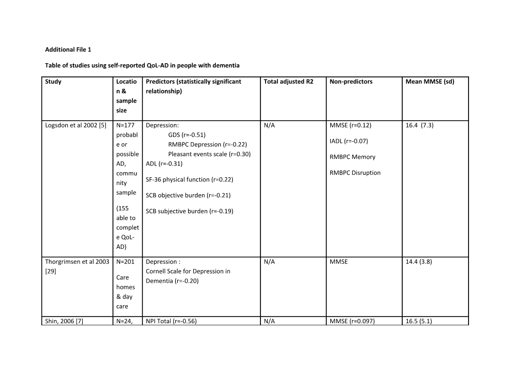 Table of Studies Using Self-Reported Qol-AD in People with Dementia